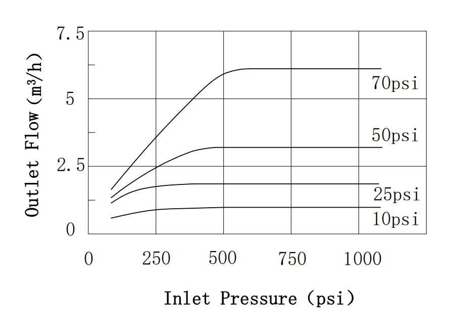  Mosquito Trap Co2 Pressure Reducer