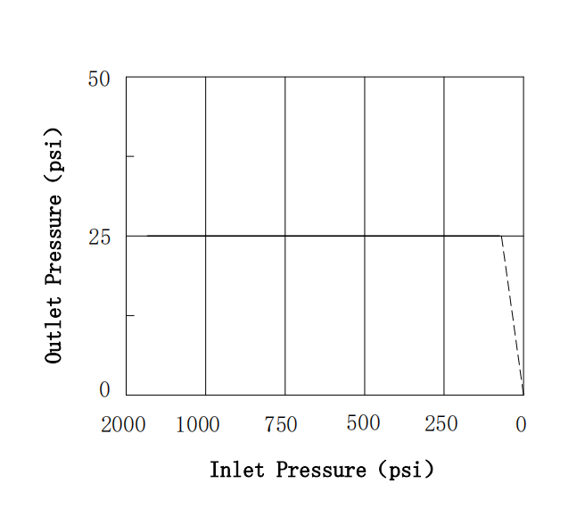 Compact Nitrogen Regulator