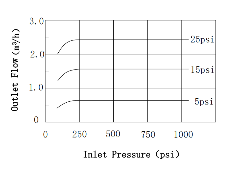 Compact Nitrogen Regulator